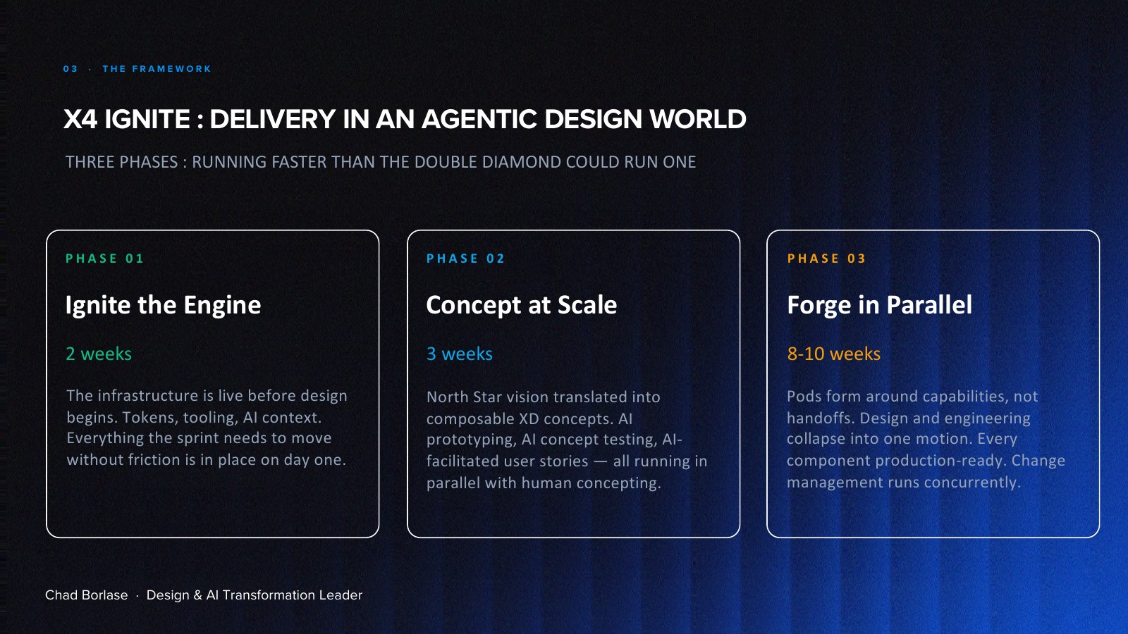 Human Led, Agent Powered Design capability transformation. deck page 4