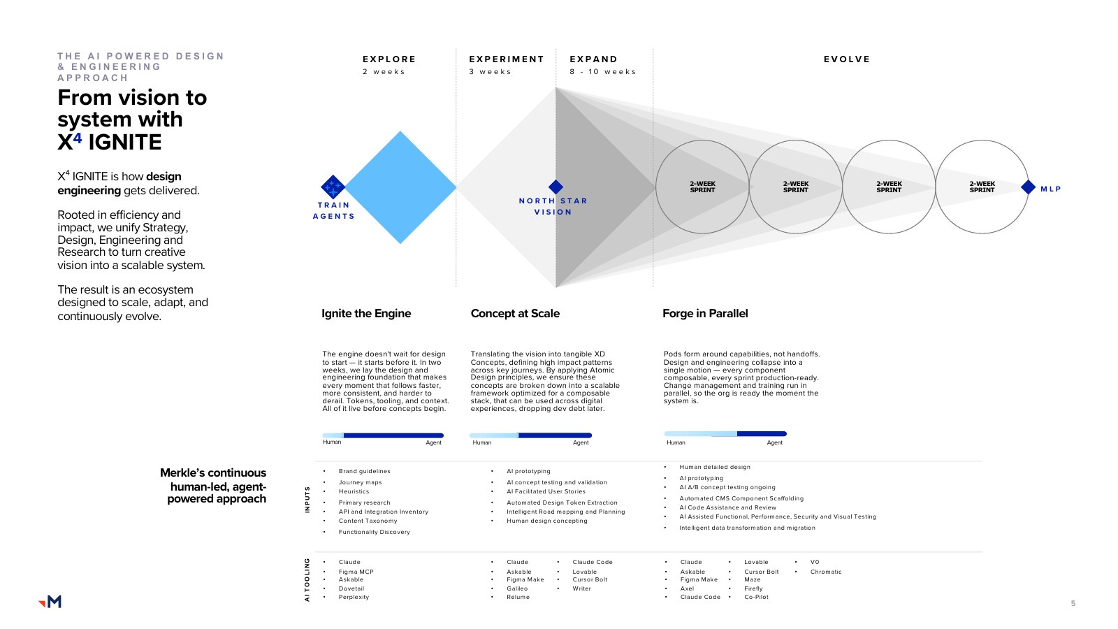 Human Led, Agent Powered Design capability transformation. deck page 5