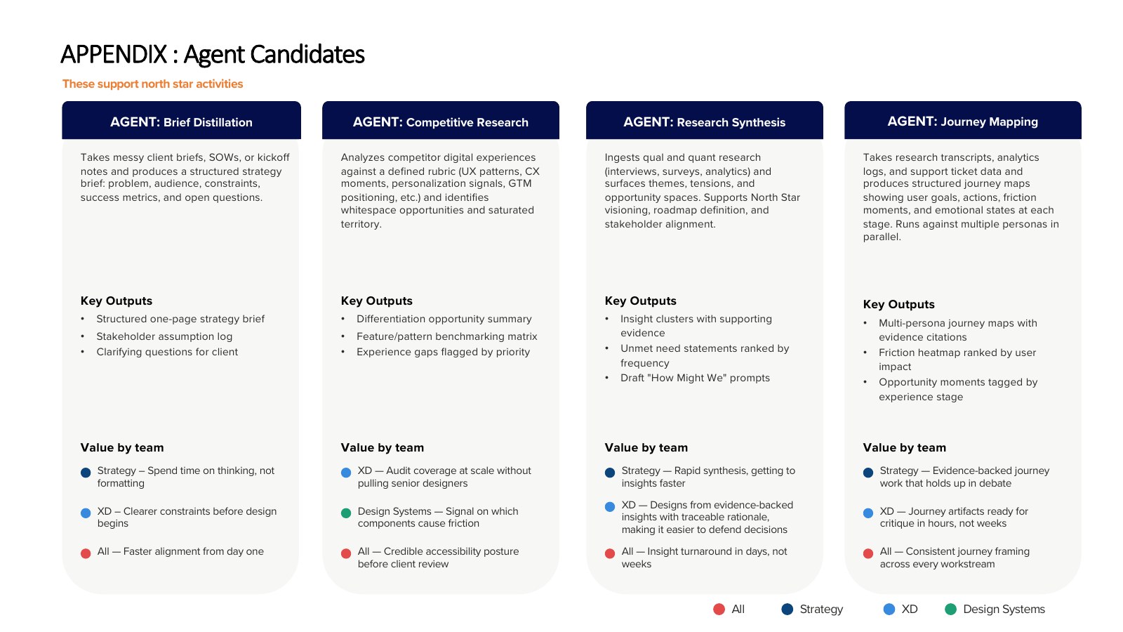 Human Led, Agent Powered Design capability transformation. deck page 11