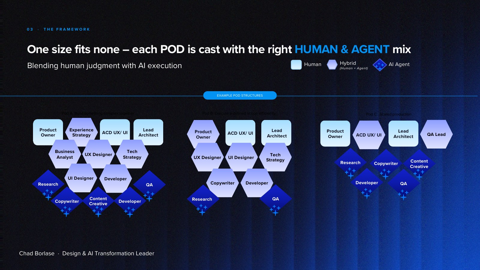 Human Led, Agent Powered Design capability transformation. deck page 7